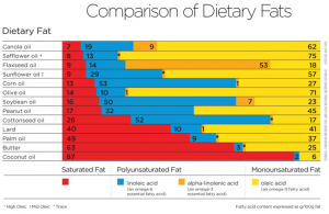 Comparison of Dietary Fats