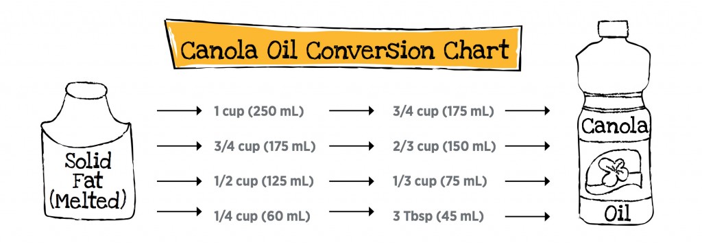 Canola Oil Conversion Chart | www.canolaeatwell.com
