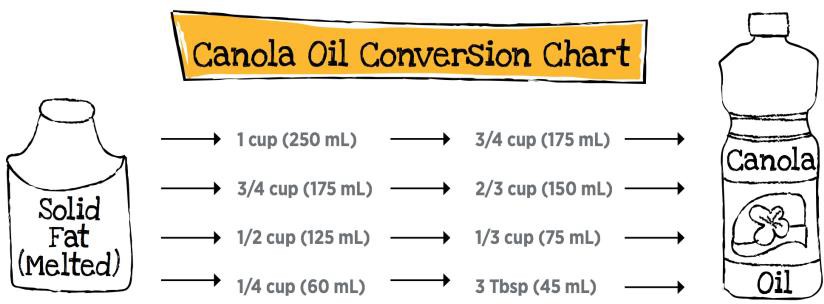 Canola Oil Baking Chart