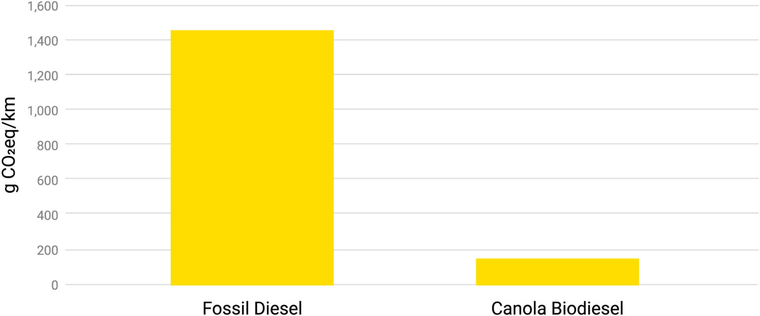 Canola biodiesel GHG emissions (B100) vs. fossil diesel