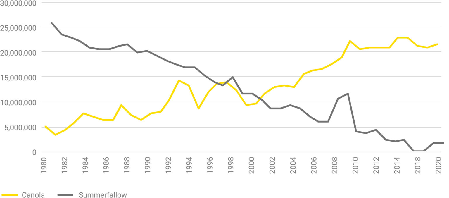 Environmental Summerfallow decline graph