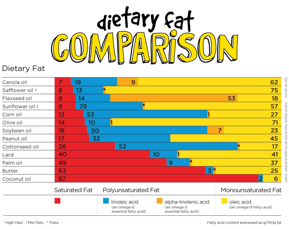 Dietary Fat Comparison Chart