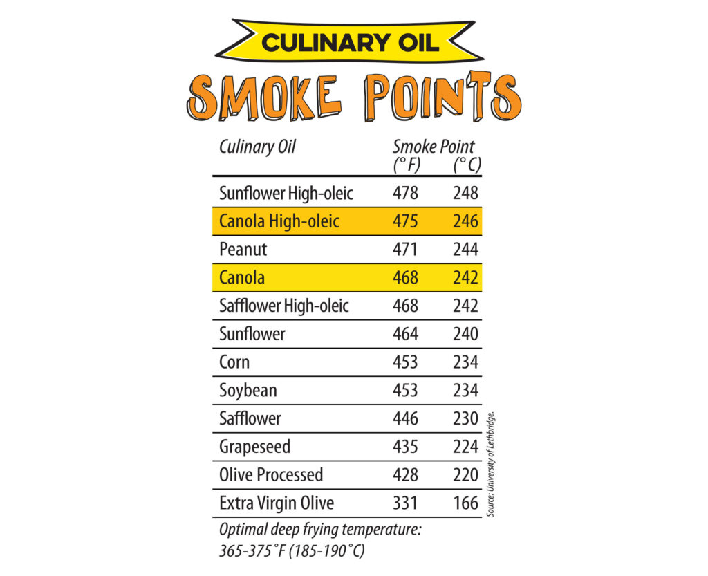 Culinary Oil Smoke Points